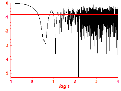 Survival probability log